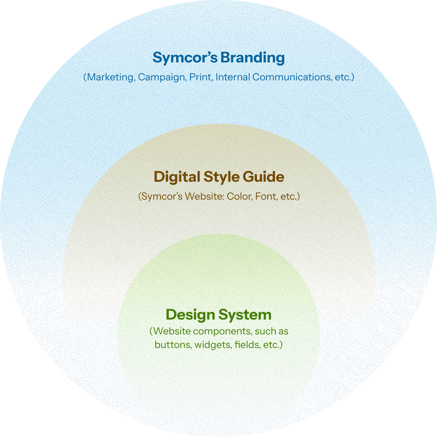 Relationship between Symcor branding, digital style guide, and design system